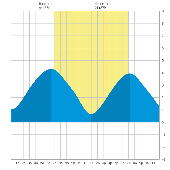 Harlem tide chart for Tuesday, March 19, 2024