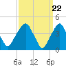 Harlem tide chart for Friday, March 22, 2024