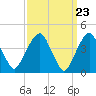 Harlem tide chart for Saturday, March 23, 2024