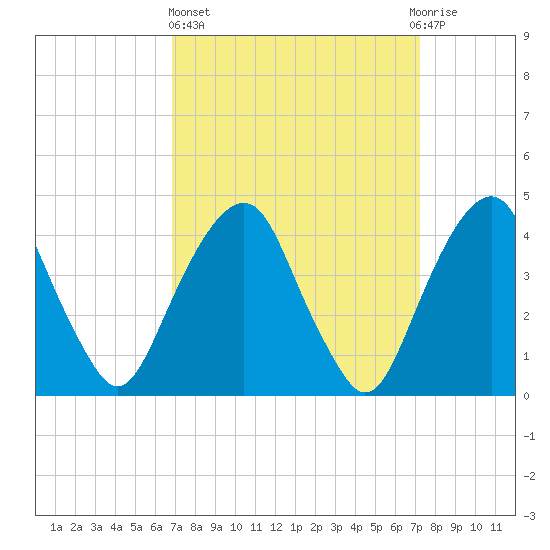 Harlem tide chart for Sunday, March 24, 2024