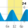 Harlem tide chart for Sunday, March 24, 2024