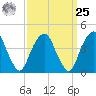 Harlem tide chart for Monday, March 25, 2024