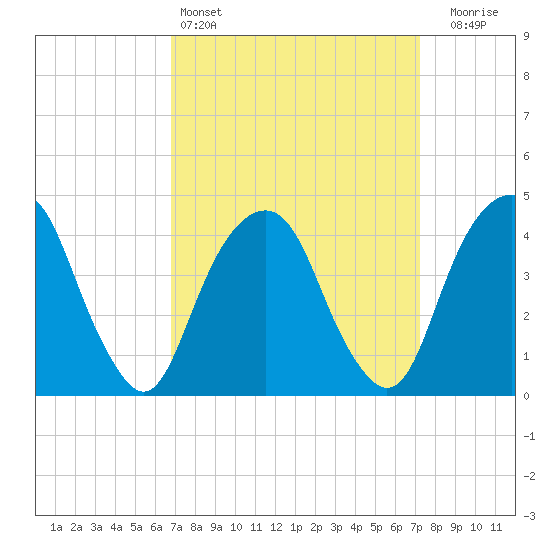 Harlem tide chart for Tuesday, March 26, 2024