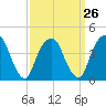 Harlem tide chart for Tuesday, March 26, 2024