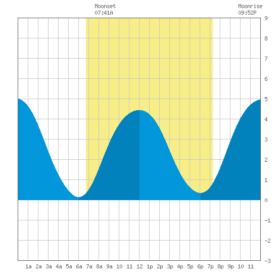 Harlem tide chart for Wednesday, March 27, 2024