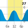 Harlem tide chart for Wednesday, March 27, 2024