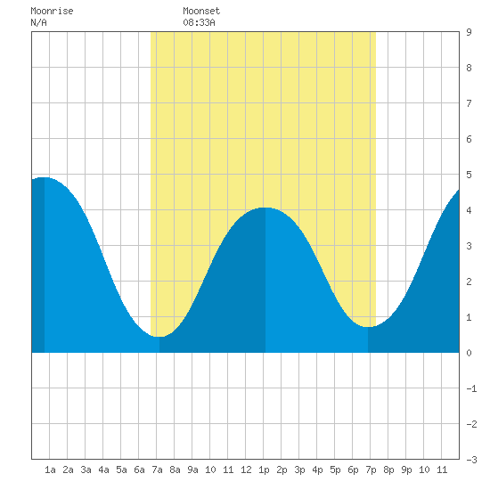 Harlem tide chart for Friday, March 29, 2024