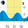 Harlem tide chart for Sunday, March 3, 2024