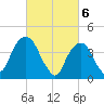 Harlem tide chart for Wednesday, March 6, 2024