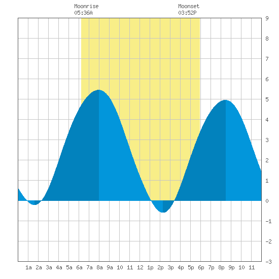 Harlem tide chart for Friday, March 8, 2024