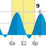 Harlem tide chart for Saturday, March 9, 2024