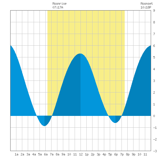 Harlem tide chart for Wednesday, April 10, 2024