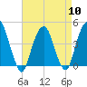 Harlem tide chart for Wednesday, April 10, 2024