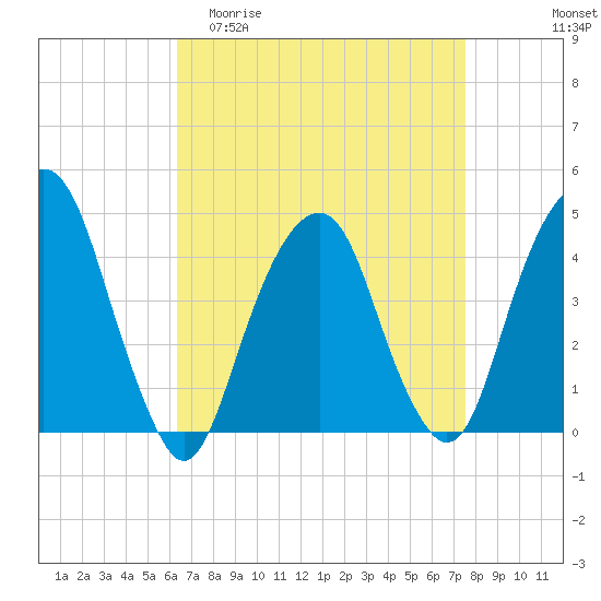 Harlem tide chart for Thursday, April 11, 2024