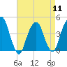 Harlem tide chart for Thursday, April 11, 2024