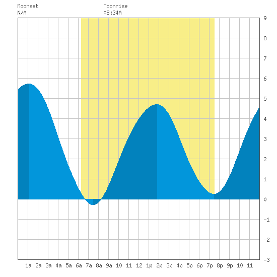 Harlem tide chart for Friday, April 12, 2024