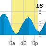 Harlem tide chart for Saturday, April 13, 2024