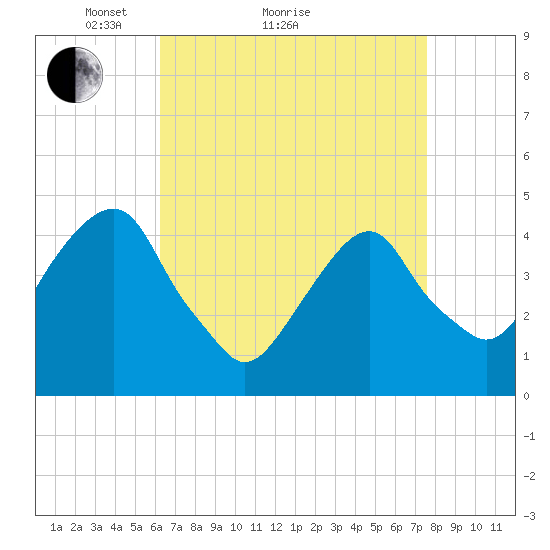Harlem tide chart for Monday, April 15, 2024