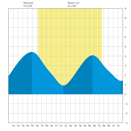 Harlem tide chart for Tuesday, April 16, 2024