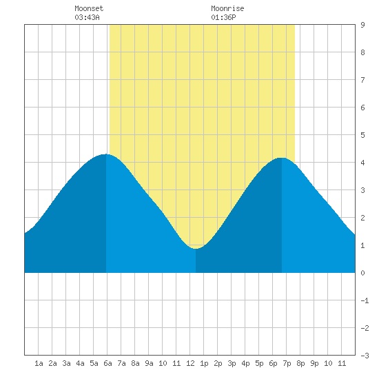 Harlem tide chart for Wednesday, April 17, 2024