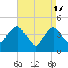 Harlem tide chart for Wednesday, April 17, 2024