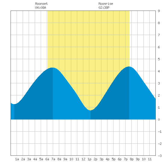 Harlem tide chart for Thursday, April 18, 2024
