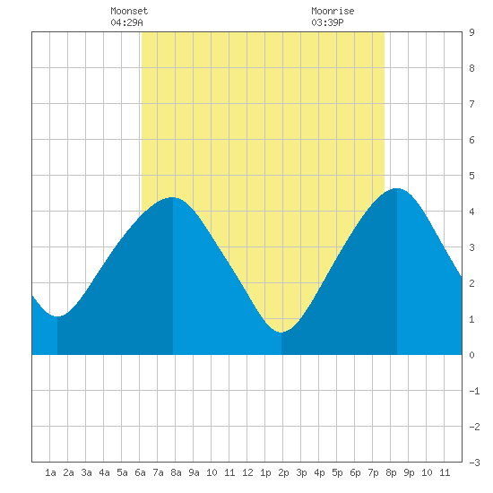 Harlem tide chart for Friday, April 19, 2024