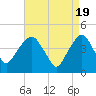 Harlem tide chart for Friday, April 19, 2024