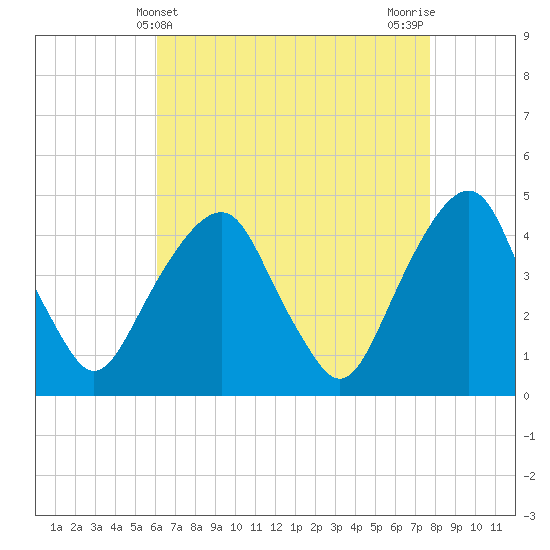 Harlem tide chart for Sunday, April 21, 2024
