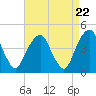 Harlem tide chart for Monday, April 22, 2024