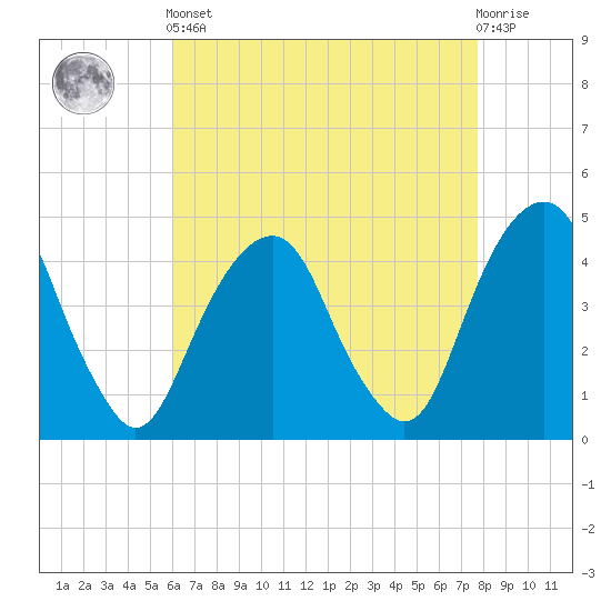 Harlem tide chart for Tuesday, April 23, 2024