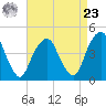 Harlem tide chart for Tuesday, April 23, 2024