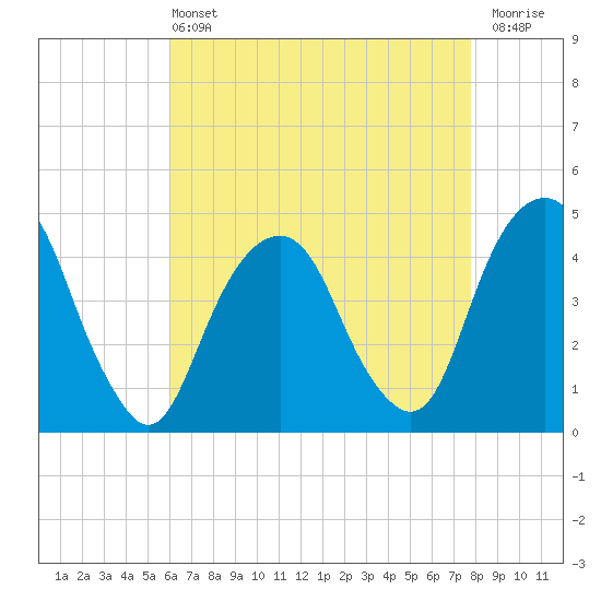 Harlem tide chart for Wednesday, April 24, 2024