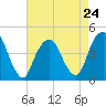 Harlem tide chart for Wednesday, April 24, 2024