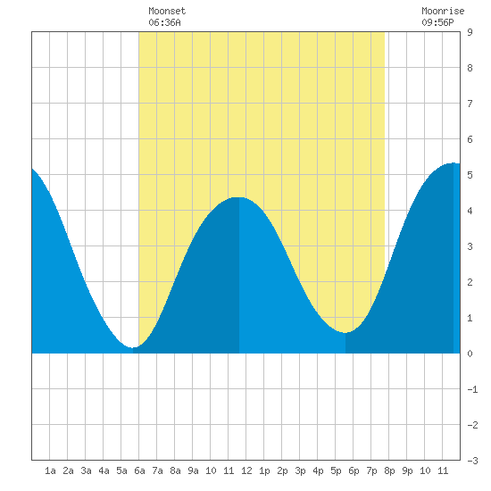 Harlem tide chart for Thursday, April 25, 2024