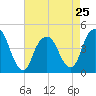Harlem tide chart for Thursday, April 25, 2024