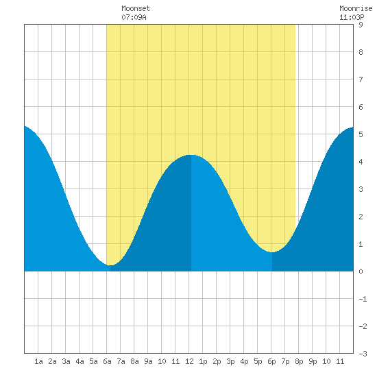 Harlem tide chart for Friday, April 26, 2024