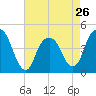 Harlem tide chart for Friday, April 26, 2024