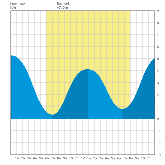 Harlem tide chart for Saturday, April 27, 2024
