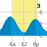 Harlem tide chart for Wednesday, April 3, 2024