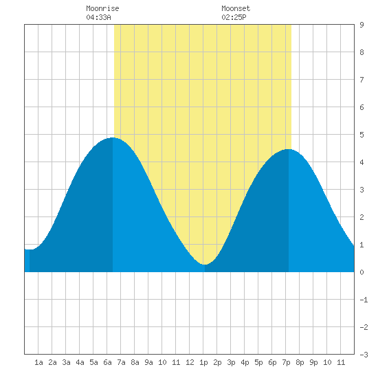 Harlem tide chart for Thursday, April 4, 2024