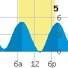 Harlem tide chart for Friday, April 5, 2024