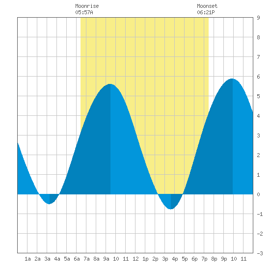 Harlem tide chart for Sunday, April 7, 2024