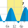 Harlem tide chart for Sunday, April 7, 2024
