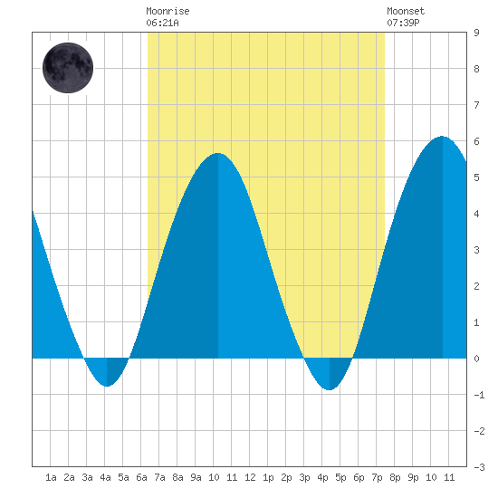 Harlem tide chart for Monday, April 8, 2024