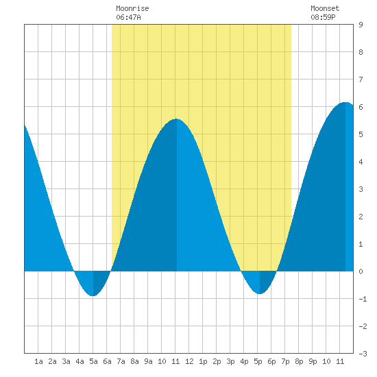 Harlem tide chart for Tuesday, April 9, 2024