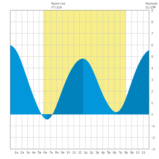Harlem tide chart for Friday, May 10, 2024