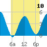 Harlem tide chart for Friday, May 10, 2024