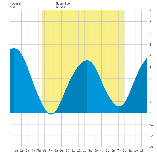 Harlem tide chart for Saturday, May 11, 2024
