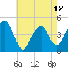 Harlem tide chart for Sunday, May 12, 2024